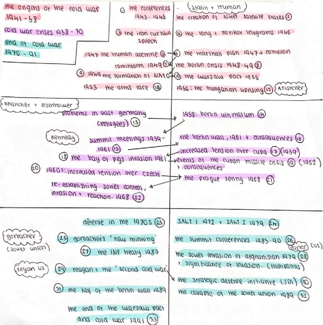the origins of the cold war
1941-68
cold war crises 1958-70
end of cold war
1970-91
·Krushcher eisenhower
the conferences
1943-1945
Stalin
+