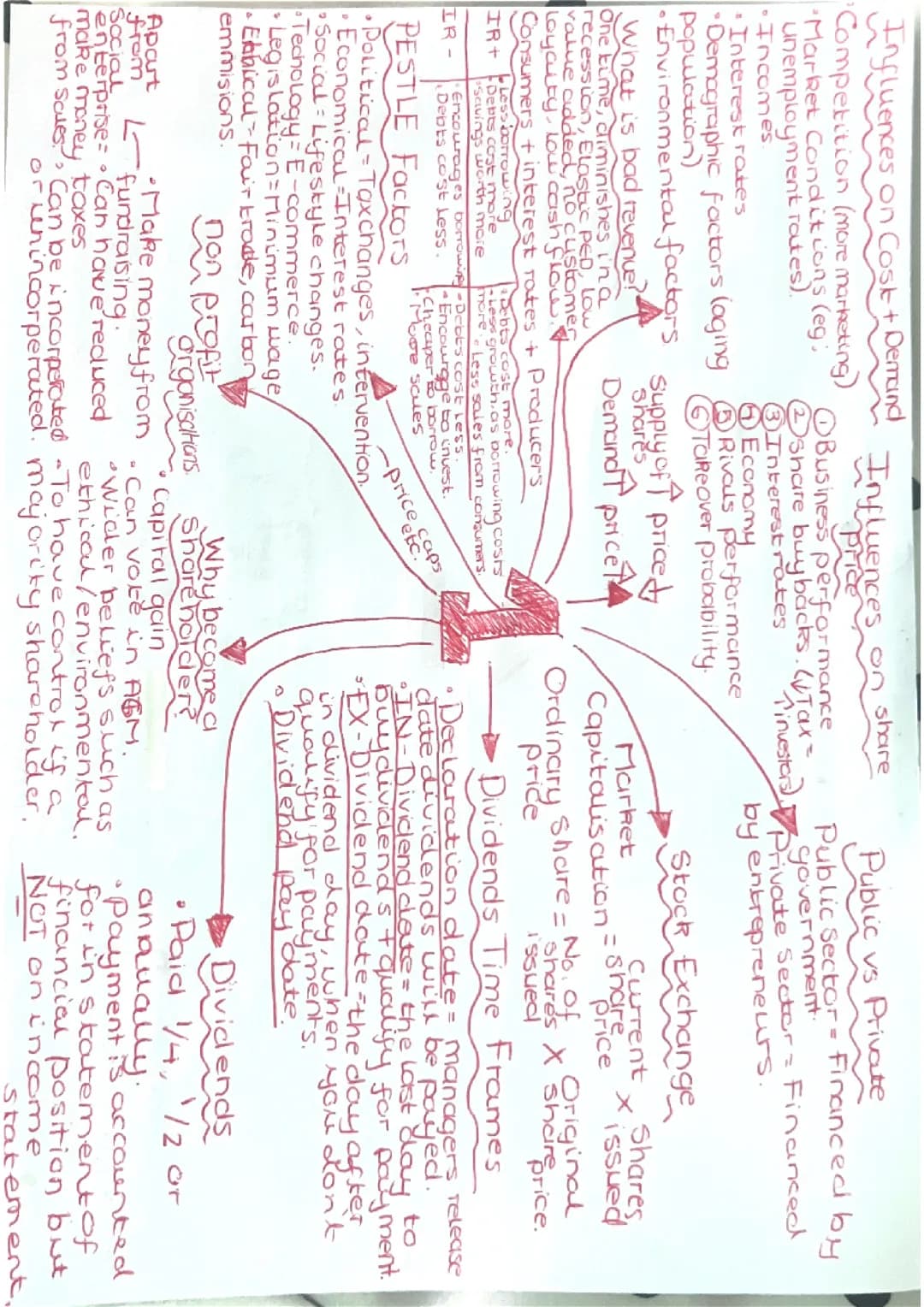 Topic summaries AQA A Level Business 