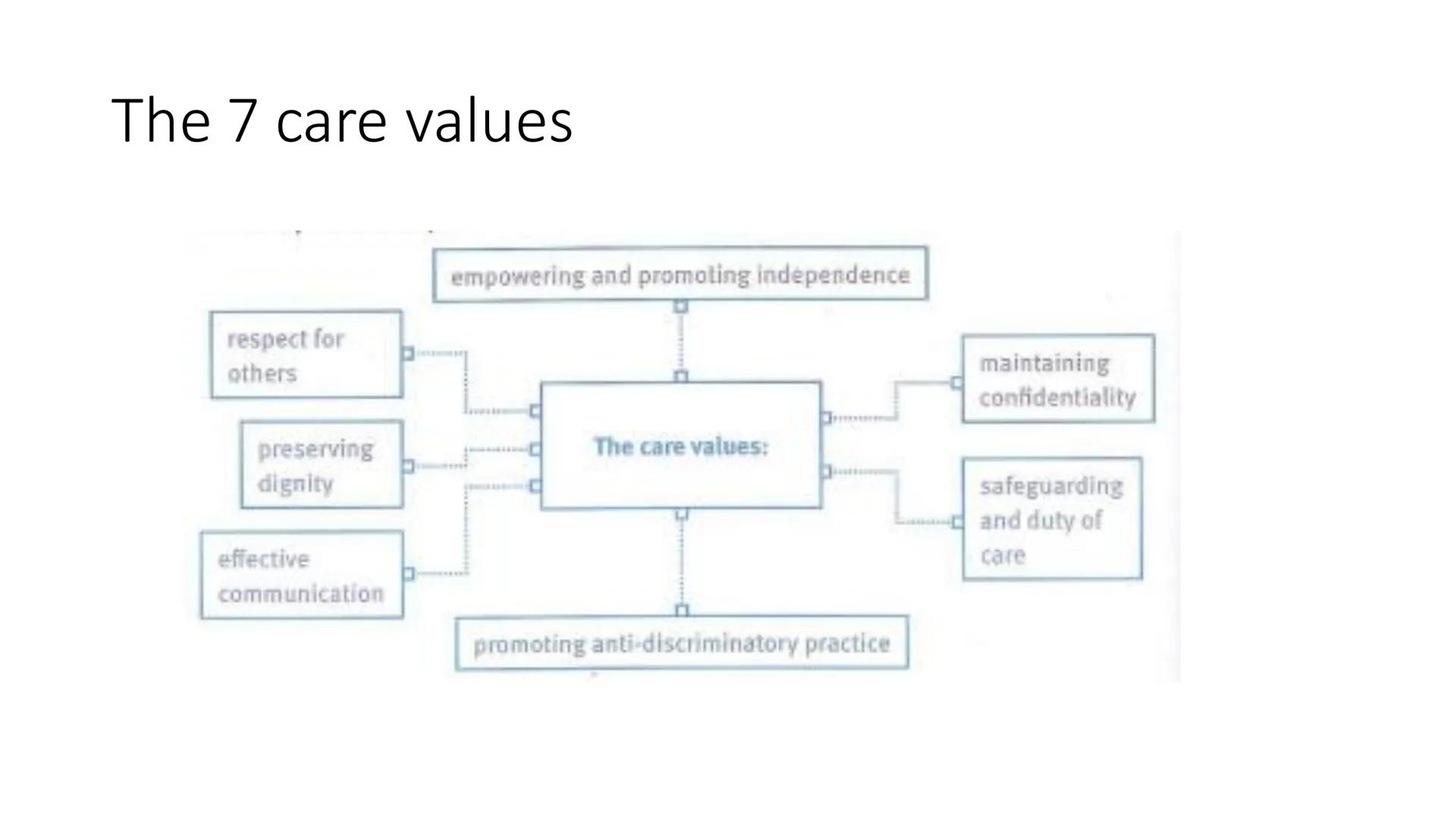 Component 2 LA B
B1 Care Values
B2 Reviewing own application of care values Learning Objectives
• To understand what is meant by a Care Valu