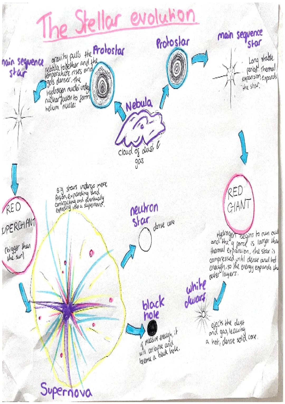 nain sequence gravity pulls the Protostar
star
nebola together and the
temperahite rises and
gels denser, the
hydrogen nuclei inde
nuclear f