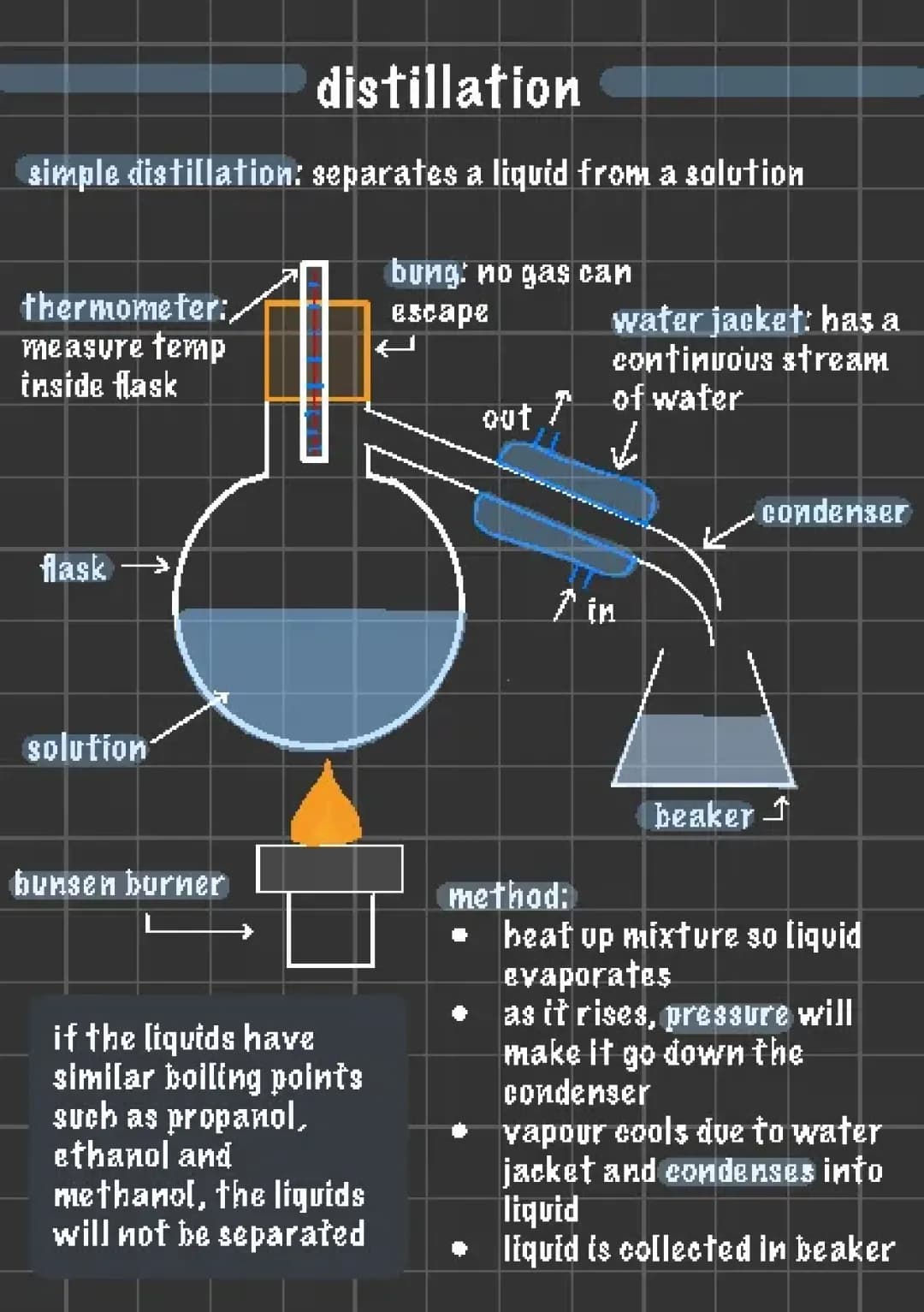 Simple distillation 