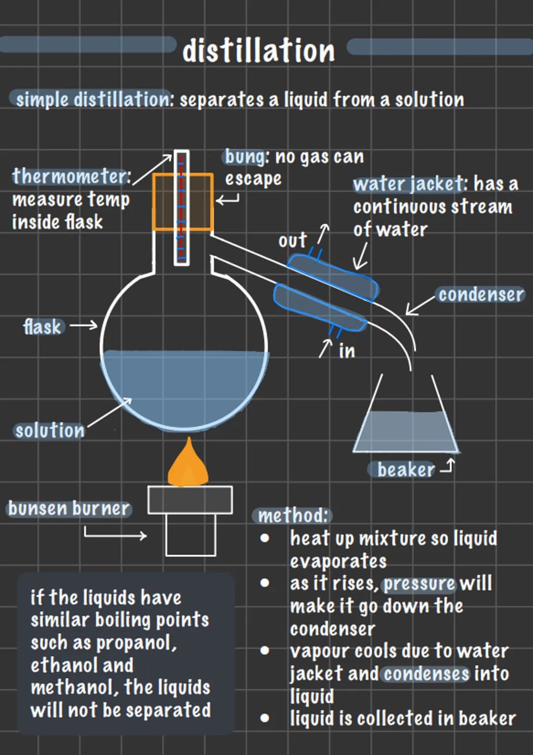 distillation
simple distillation: separates a liquid from a solution
thermometer:
measure temp
inside flask
flask
solution
bunsen burner
if 