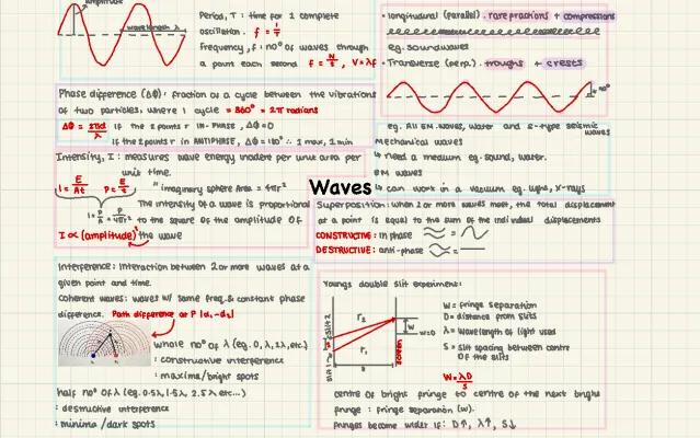 Know Waves mindmap - A level physics thumbnail