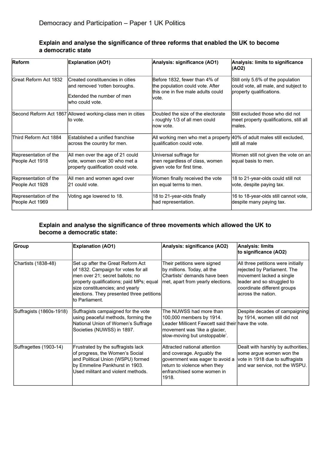 Democracy and Participation 9 markers AQA 