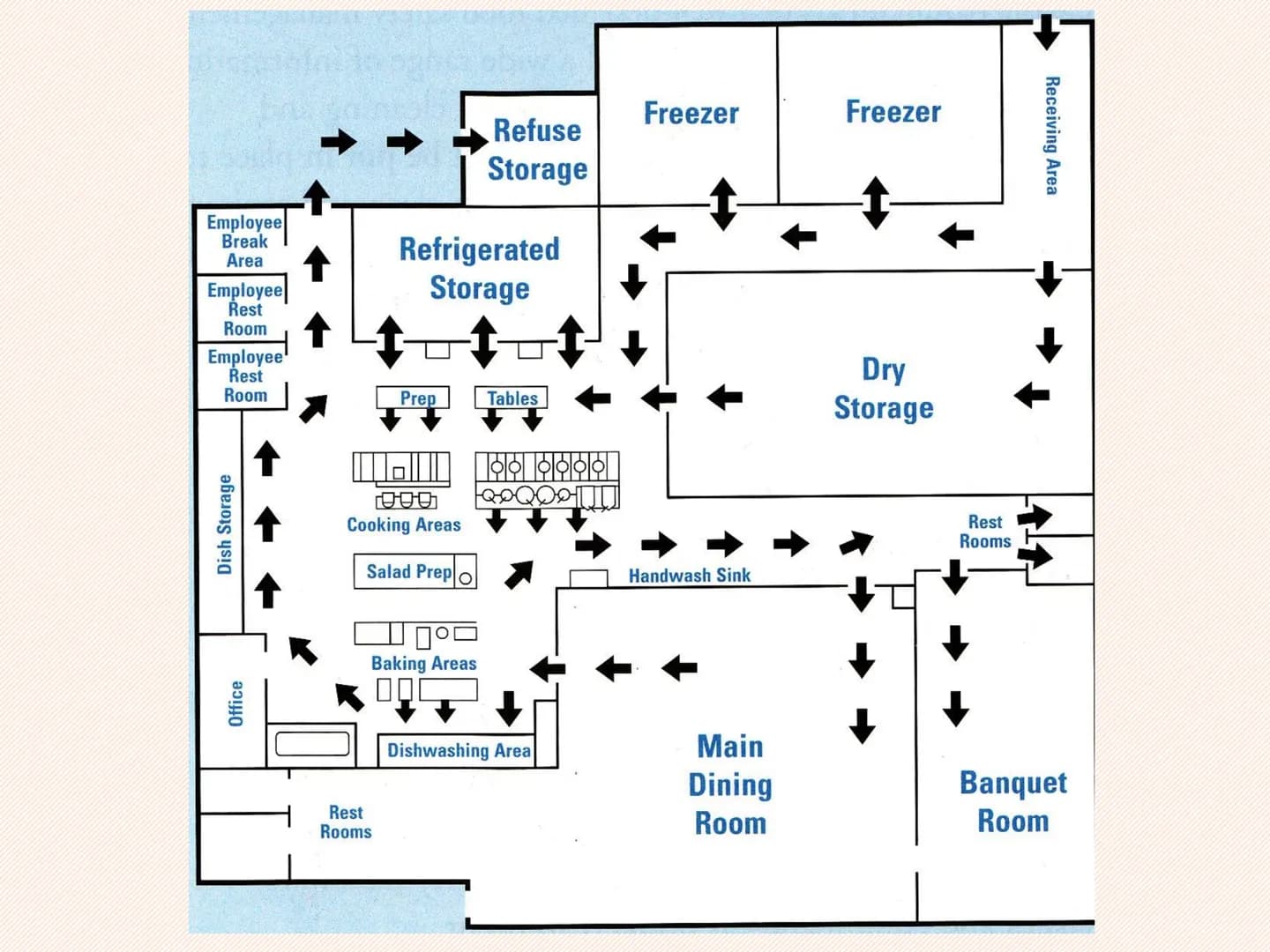 AC2.1
Describe the operation of the
kitchen
●
●
●
layout;
work flow;
operational activities;
equipment and materials;
stock control;
documen