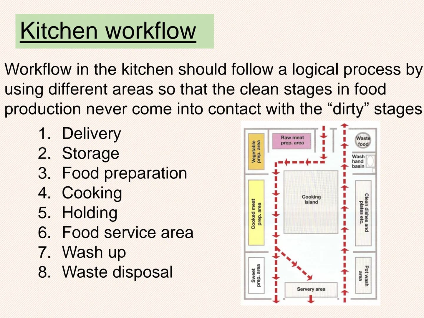 AC2.1
Describe the operation of the
kitchen
●
●
●
layout;
work flow;
operational activities;
equipment and materials;
stock control;
documen