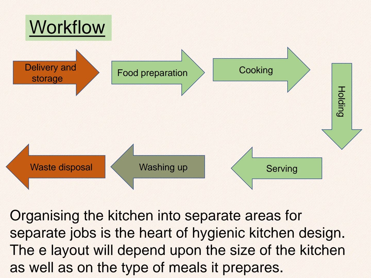 AC2.1
Describe the operation of the
kitchen
●
●
●
layout;
work flow;
operational activities;
equipment and materials;
stock control;
documen