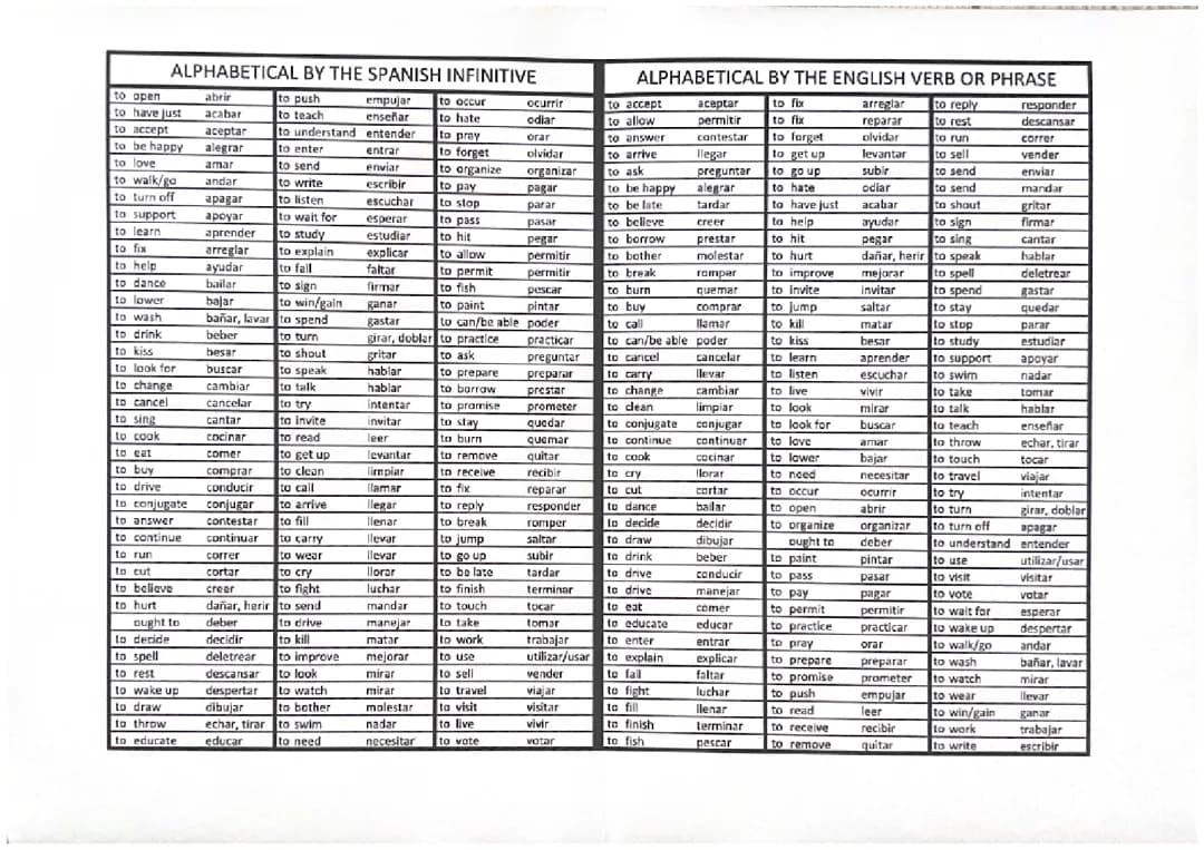 Key Spanish Verbs and Grammar for Your GCSE - Easy Worksheet, PDF, Quizlet & More!