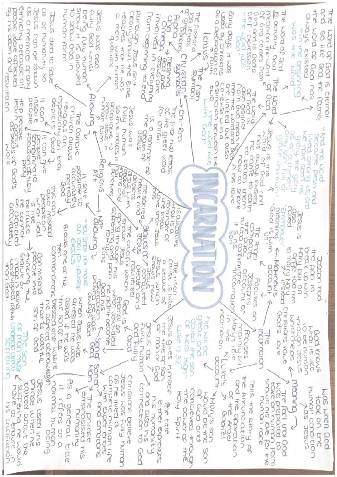 Aqa Re Incarnation mindmaps