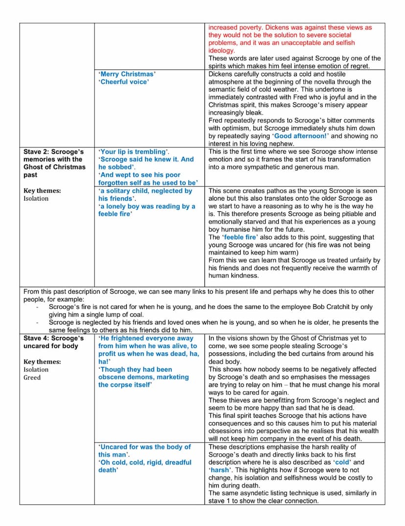 SCROOGE - detailed analysis
Stave 1: Scrooge's
first description
Key themes:
Greed
'Solitary as an oyster'
Stave 1: Scrooge
meeting the Port