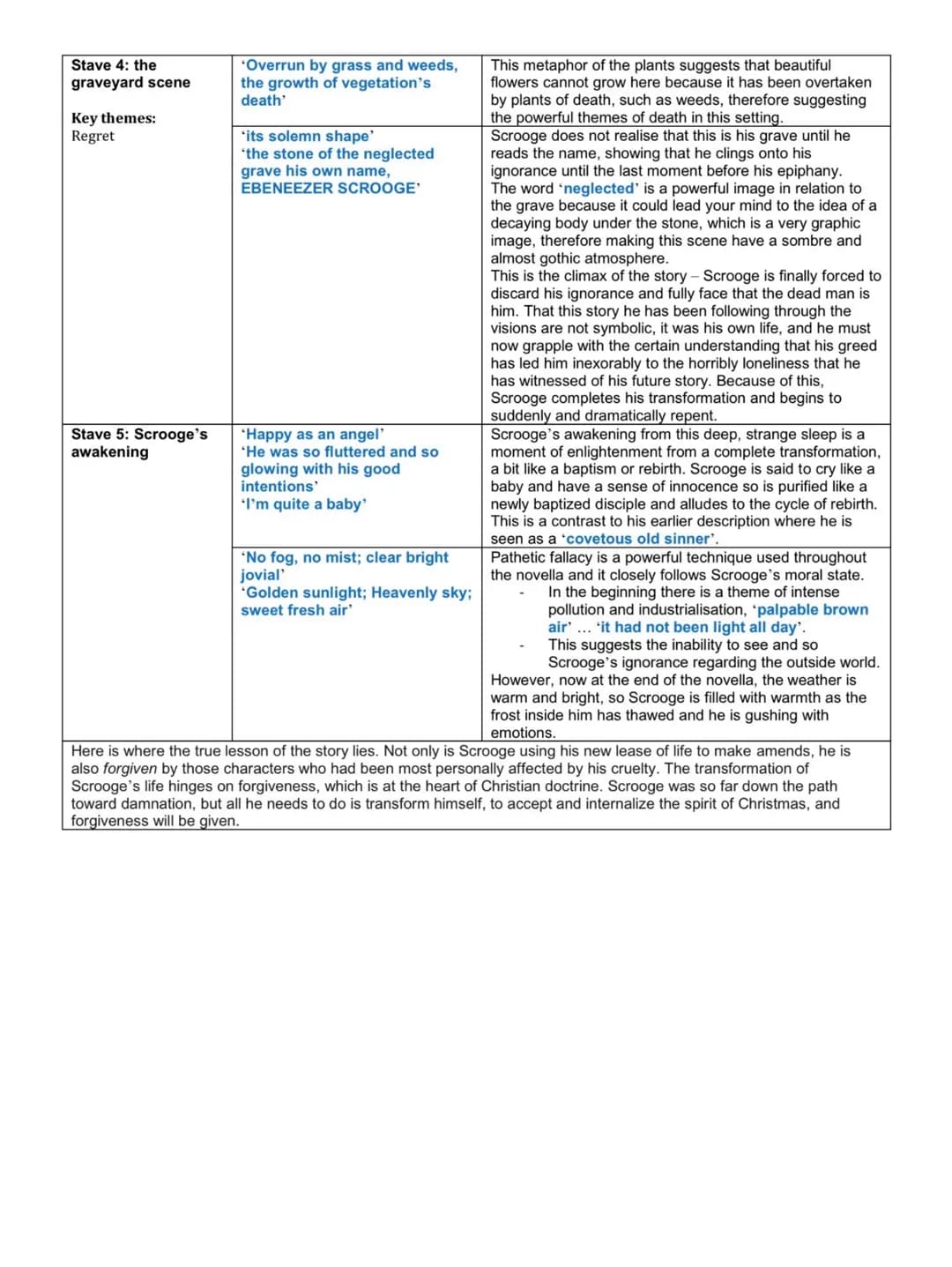 SCROOGE - detailed analysis
Stave 1: Scrooge's
first description
Key themes:
Greed
'Solitary as an oyster'
Stave 1: Scrooge
meeting the Port