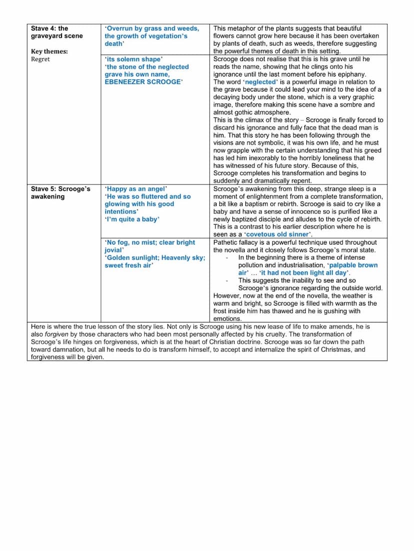 SCROOGE - detailed analysis
Stave 1: Scrooge's
first description
Key themes:
Greed
'Solitary as an oyster'
Stave 1: Scrooge
meeting the Port