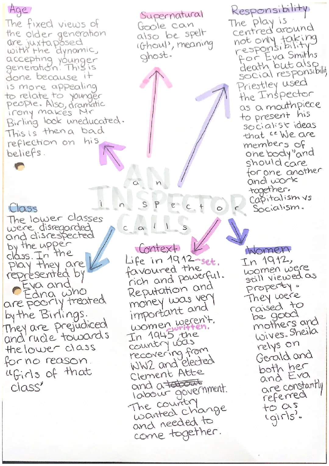 An Inspector Calls Mind Map: Themes, Quotes & Gender Analysis