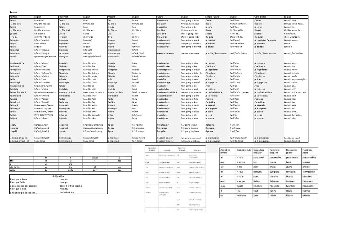 Apprentissage des Temps en Français : PDF, Tableaux et Conjugaison