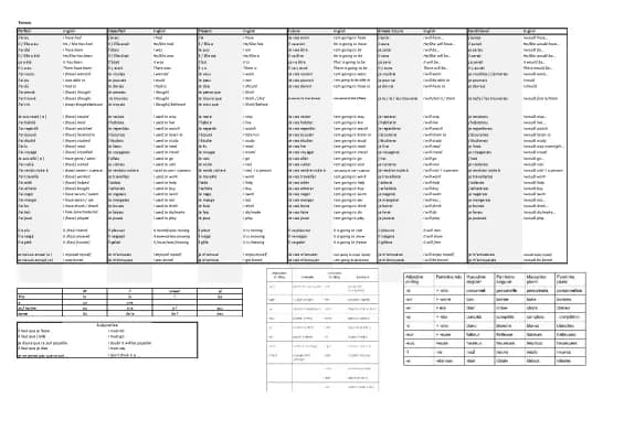 Know GCSE French All verbs Cheat Sheet  thumbnail