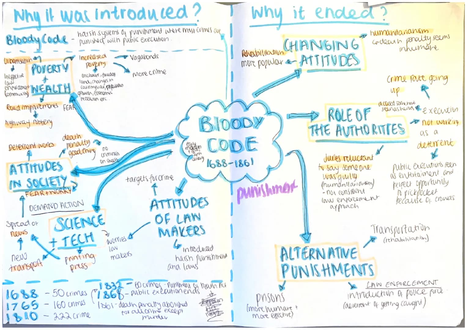 Why it was introduced?
Bloody Code - punished with public execution
Urbanisation
Vagabonds
More crime
Deterrent works
4
ATTITUDES
harsh syst