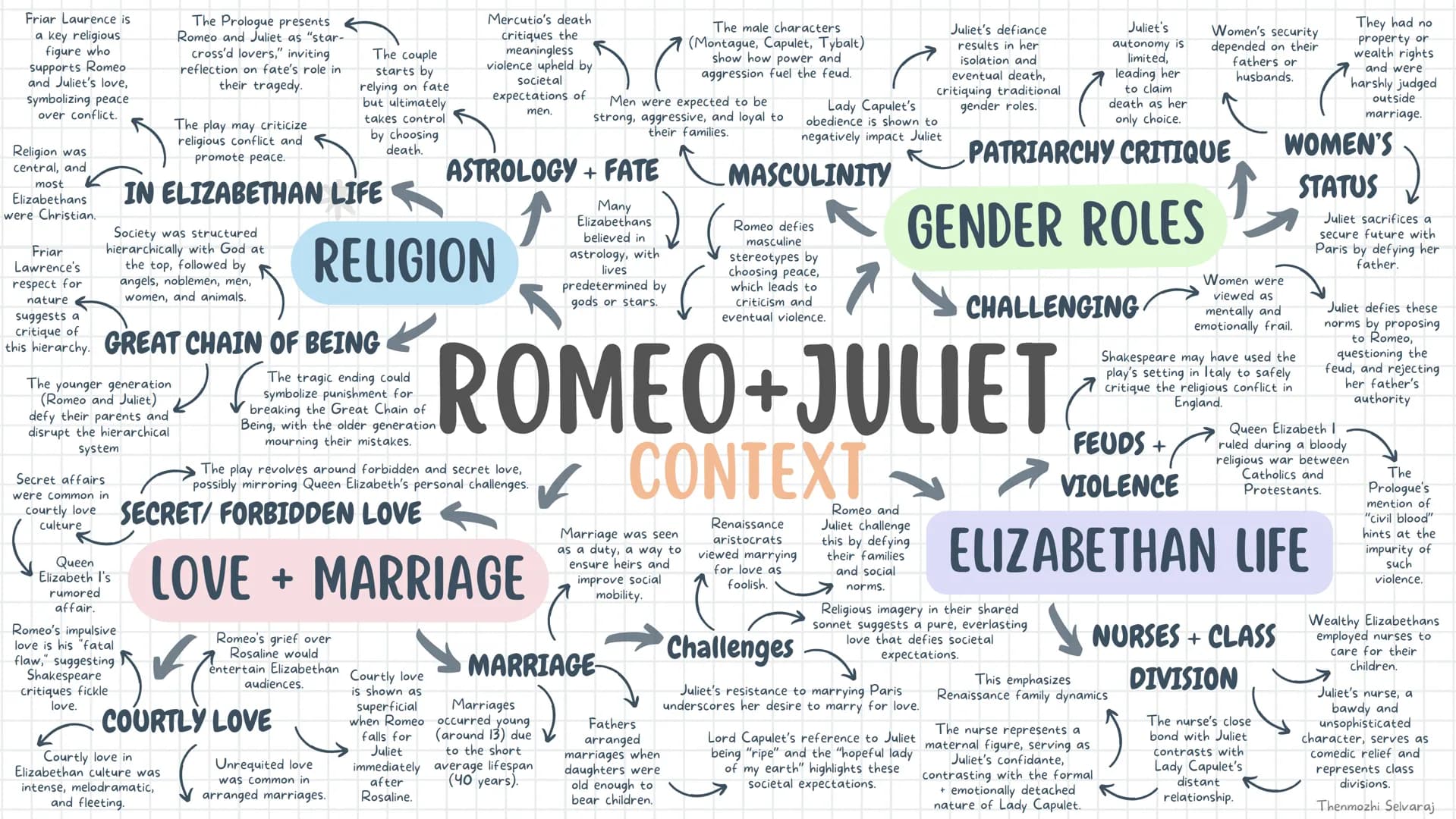 Friar Laurence is
a key religious
figure who
Supports Romeo
and Juliet's love,
Symbolizing peace
over conflict.
Religion was
central, and
mo