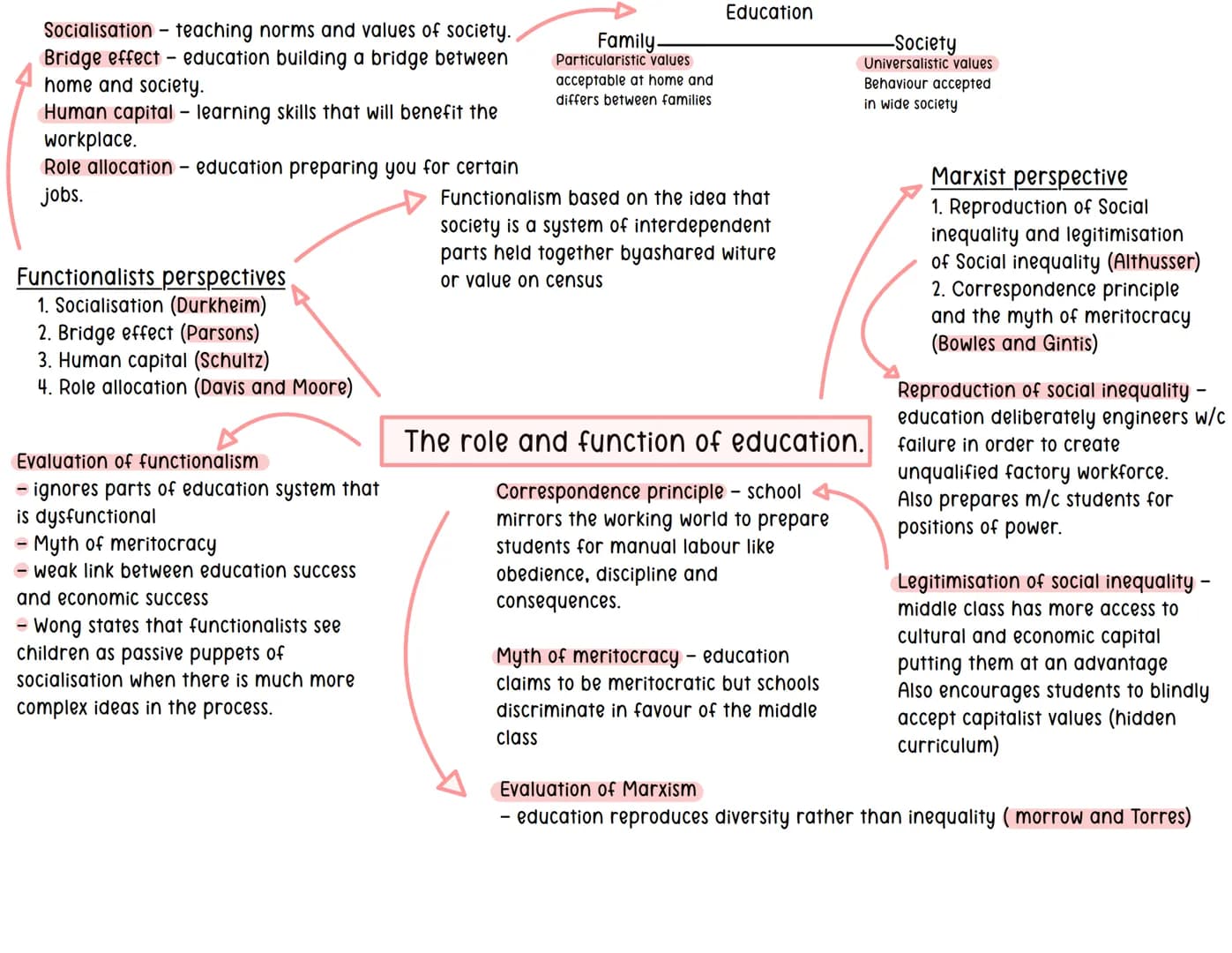 Socialisation teaching norms and values of society.
Bridge effect- education building a bridge between
home and society.
Human capital - lea
