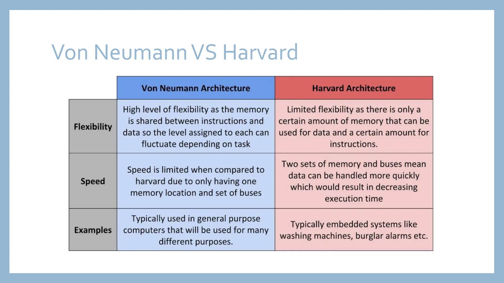 COMPUTER
ARCHITECTURE Von Neumann Architecture
Input
Device
• Von Neumann architecture is where both data and the
software that are currentl
