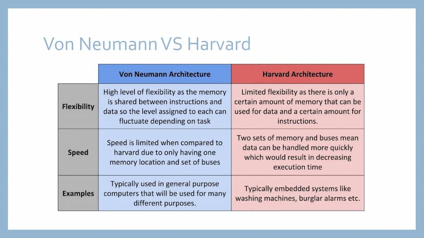 COMPUTER
ARCHITECTURE Von Neumann Architecture
Input
Device
• Von Neumann architecture is where both data and the
software that are currentl