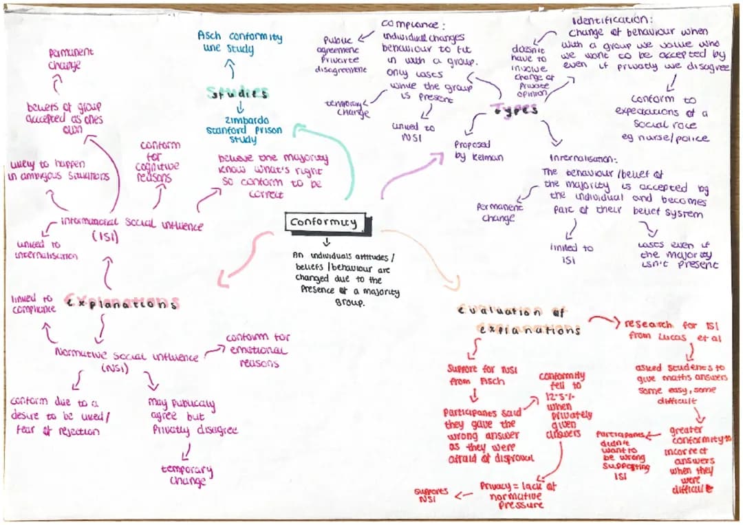 AQA A Level Psychology: Social Influence Questions and Answers