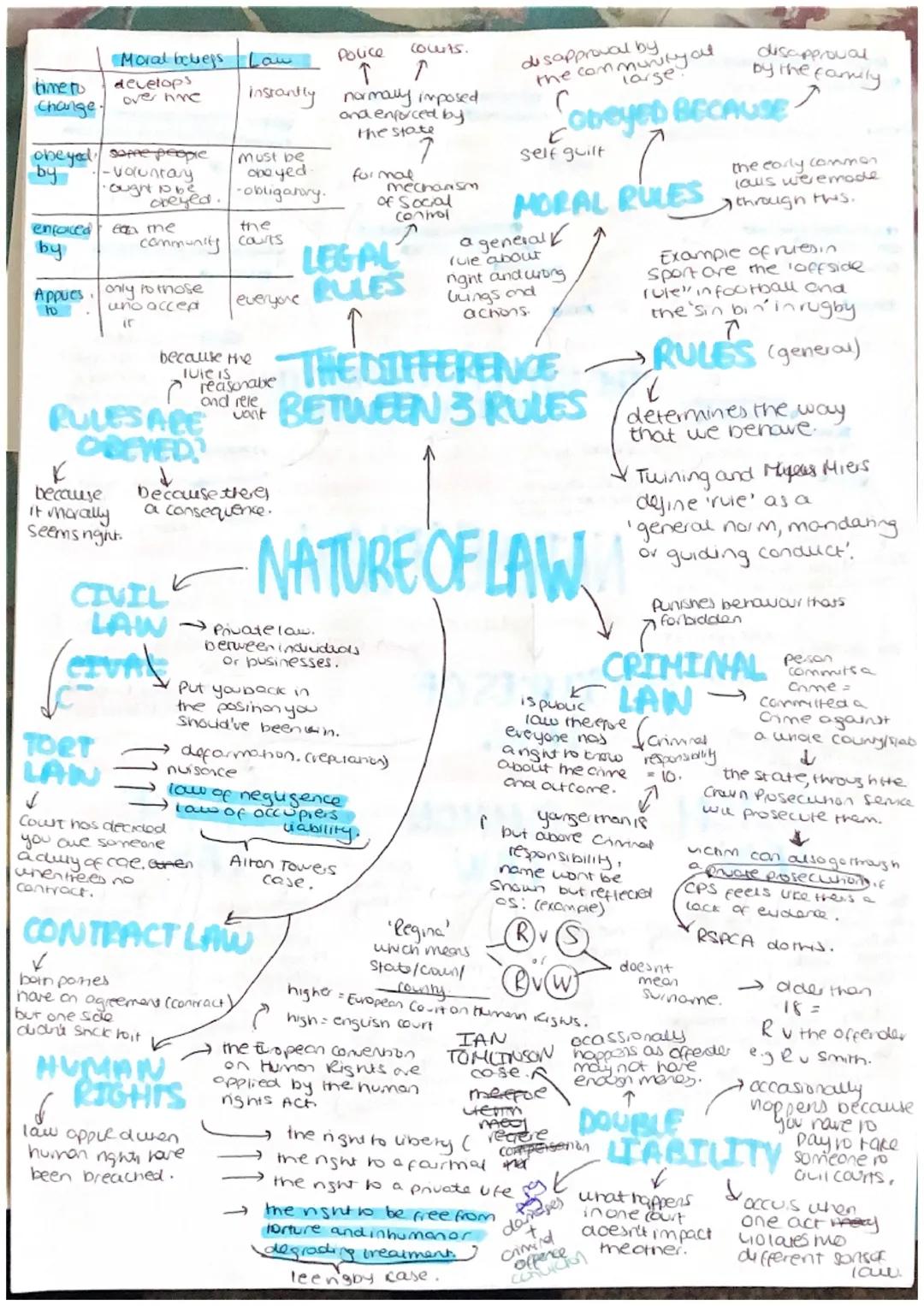 time to
Change.
obeyed some people
-voluntary
·ought to be
by
obeyed.
enfaced
by
Moral beliefs Law
develops
over time
ea me
Appues only to t