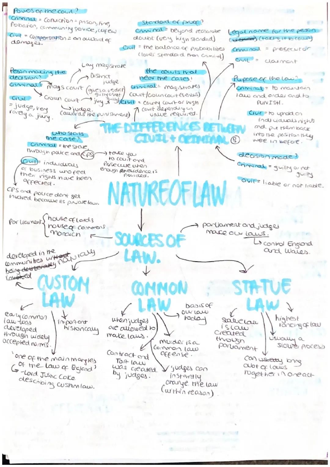 time to
Change.
obeyed some people
-voluntary
·ought to be
by
obeyed.
enfaced
by
Moral beliefs Law
develops
over time
ea me
Appues only to t