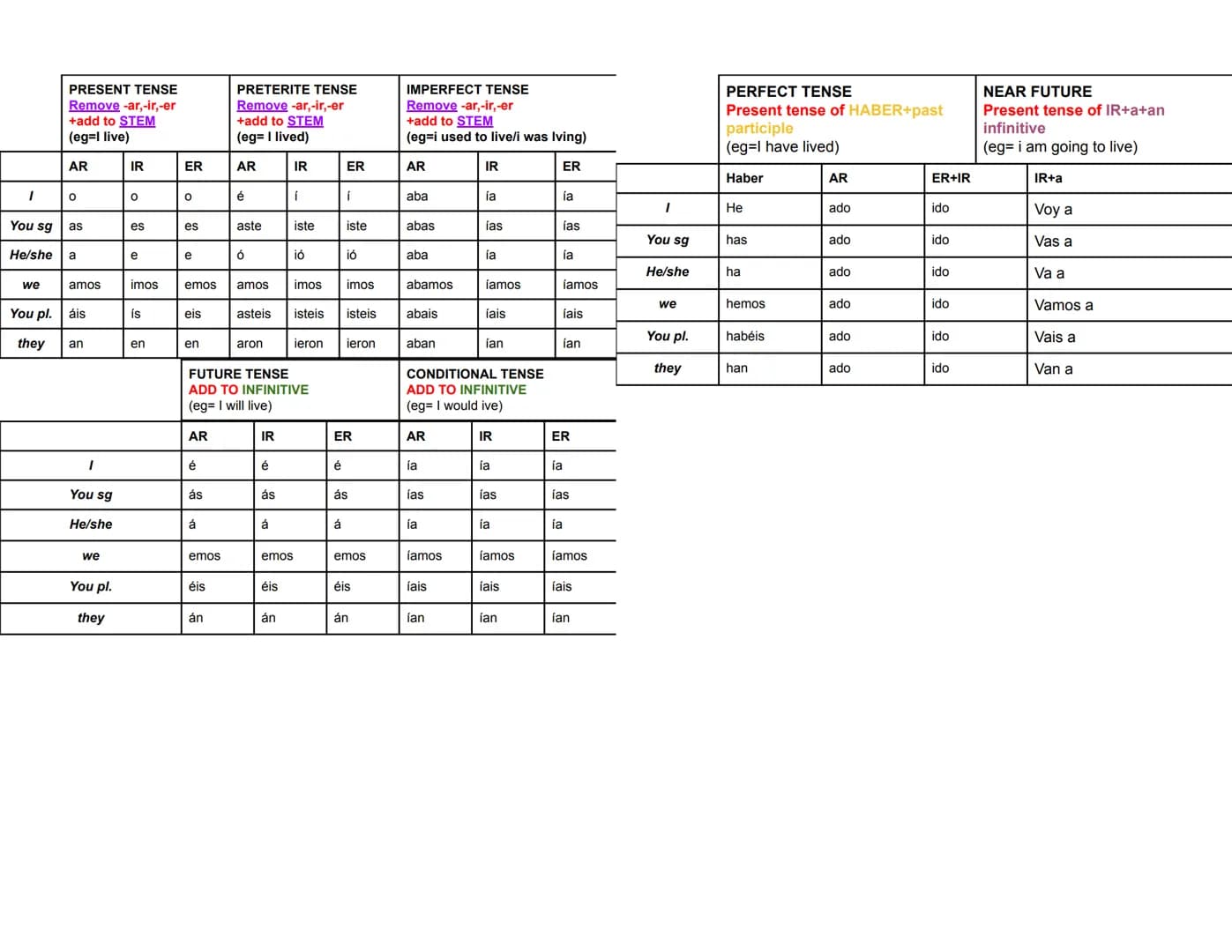 
<p>In Spanish, the conjugation of verbs is essential for communicating in different tenses and moods. There are various tenses and forms th