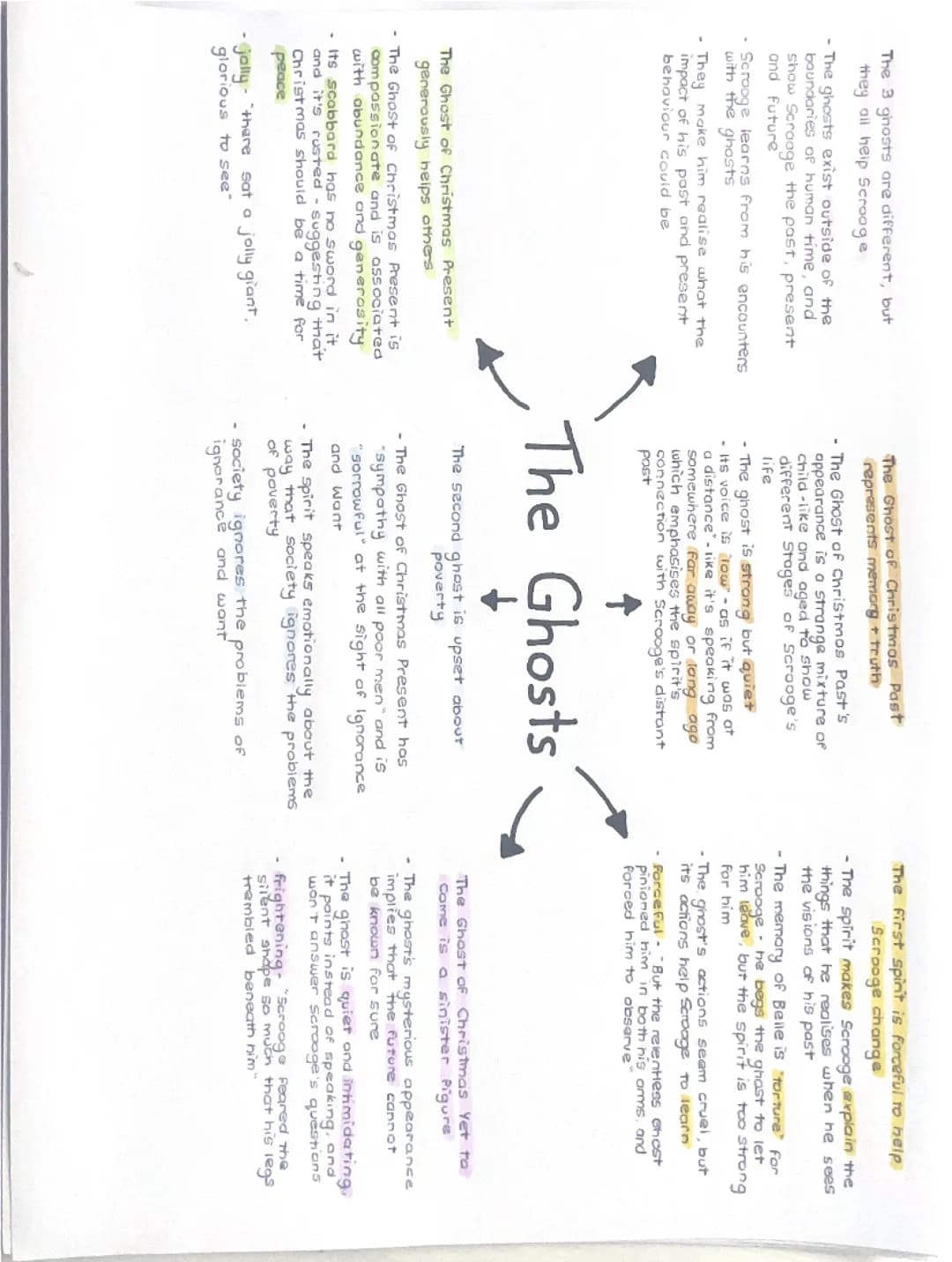 a christmas carol english lit - key character mind maps