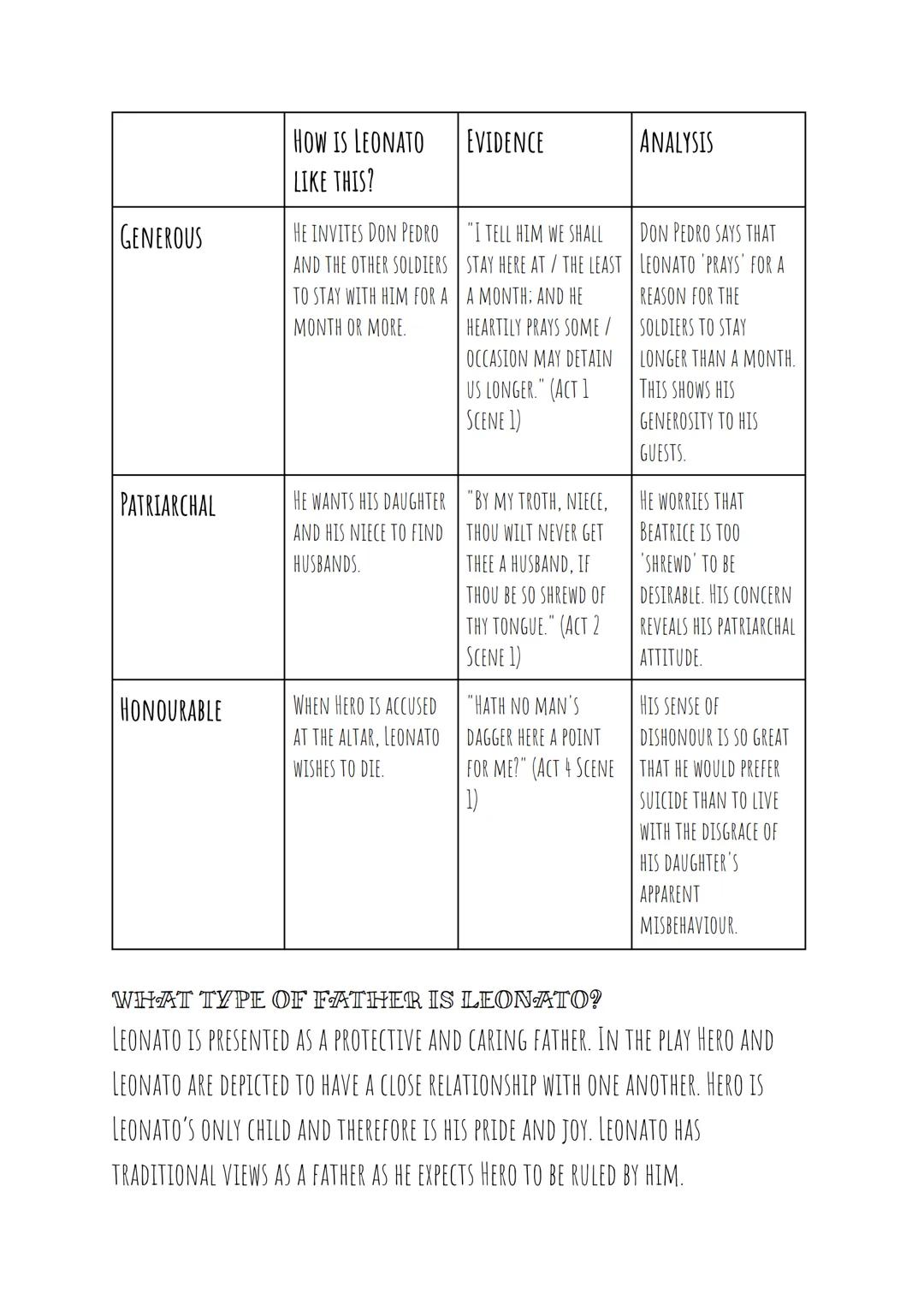 # LEONATO

MUCH ADO ABOUT NOTHING-CHARACTER NOTES

WIHERE DOES LEONATO APPEAR?

ACT 1, SC 1- WELCOMES THE SOLDIERS TO HIS HOUSE.

ACT 2, SC 