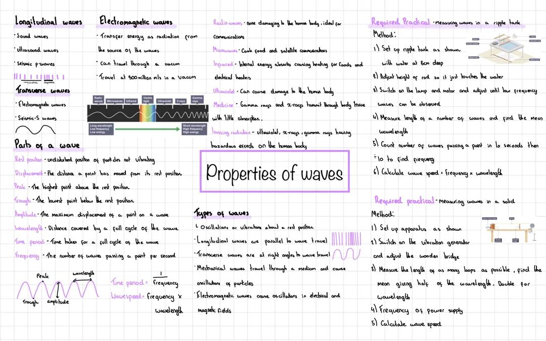 Understanding Wave Properties