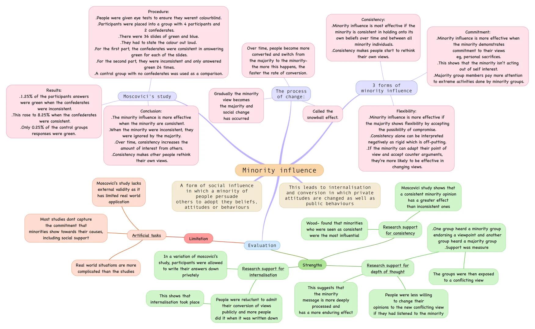 Procedure:
.People were given eye tests to ensure they werent colourblind.
.Participants were placed into a group with 4 participants and
2 