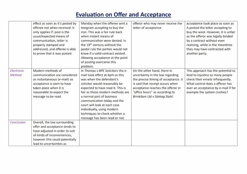 Paragraphs Point
Introduction
Distinction
between
offer and
"invitation to
treat"
Revocation of The law can be confusing on
an offer
how lon