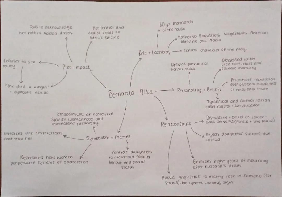 La Casa De Bernarda Alba: Key Character Mindmaps 