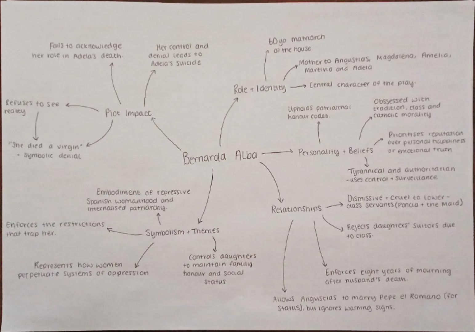 Fails to acknowledge
her role in Adela's death.
Refuses to see < 
reality
Her control and
denial leads to
Adela's suicide
60 yo matriarch
of