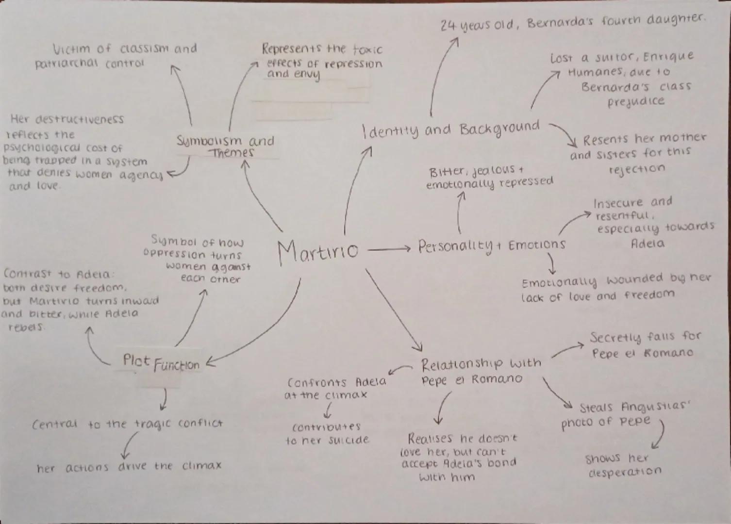 Fails to acknowledge
her role in Adela's death.
Refuses to see < 
reality
Her control and
denial leads to
Adela's suicide
60 yo matriarch
of