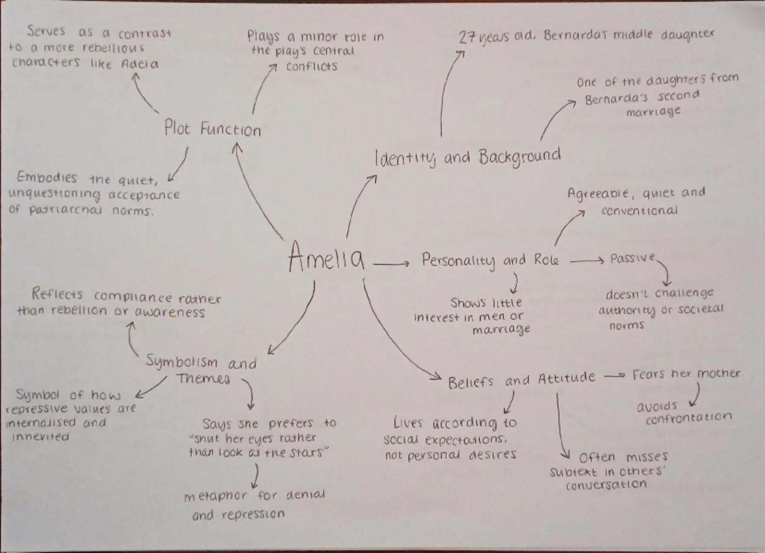 Fails to acknowledge
her role in Adela's death.
Refuses to see < 
reality
Her control and
denial leads to
Adela's suicide
60 yo matriarch
of