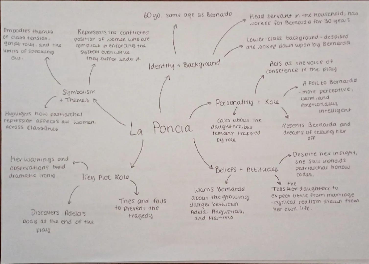 Fails to acknowledge
her role in Adela's death.
Refuses to see < 
reality
Her control and
denial leads to
Adela's suicide
60 yo matriarch
of