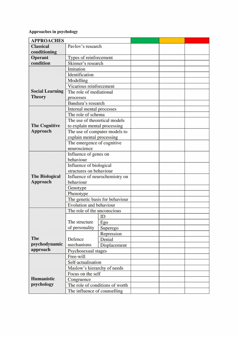 REVISION CHECKLIST FOR MOCKS: PSYCHOLOGY
Research Methods to Revise 1
Subtopic/topic
Experimental Method:
Types of experiment
Laboratory
Fie