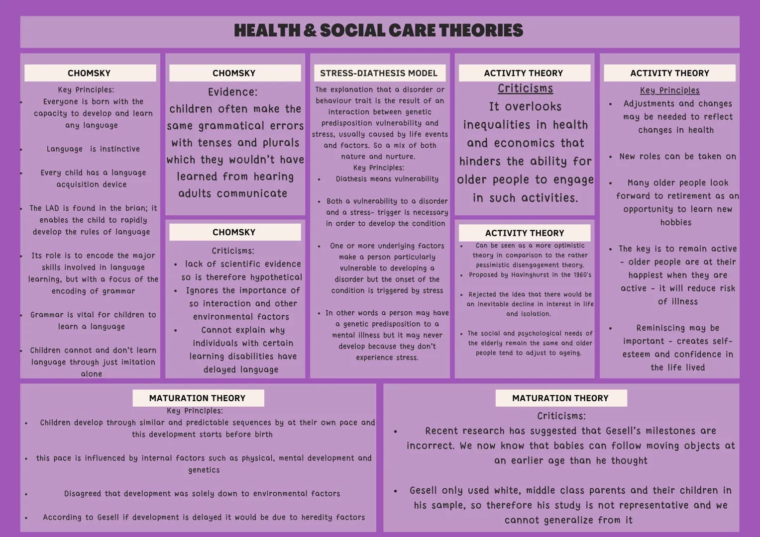 HEALTH & SOCIAL CARE THEORIES
CHOMSKY
Key Principles:
Everyone is born with the
capacity to develop and learn
any language
Language is insti
