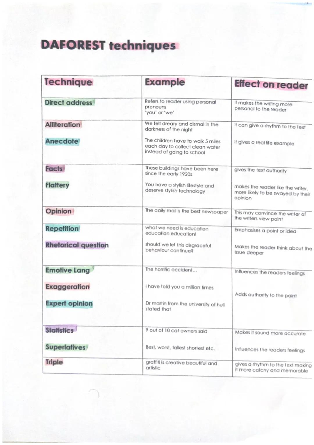DAFOREST techniques
Technique
Direct address
Alliteration
Anecdote
Facts
Flattery
Opinion
Repetition
Rhetorical question
Emotive Lang
Exagge