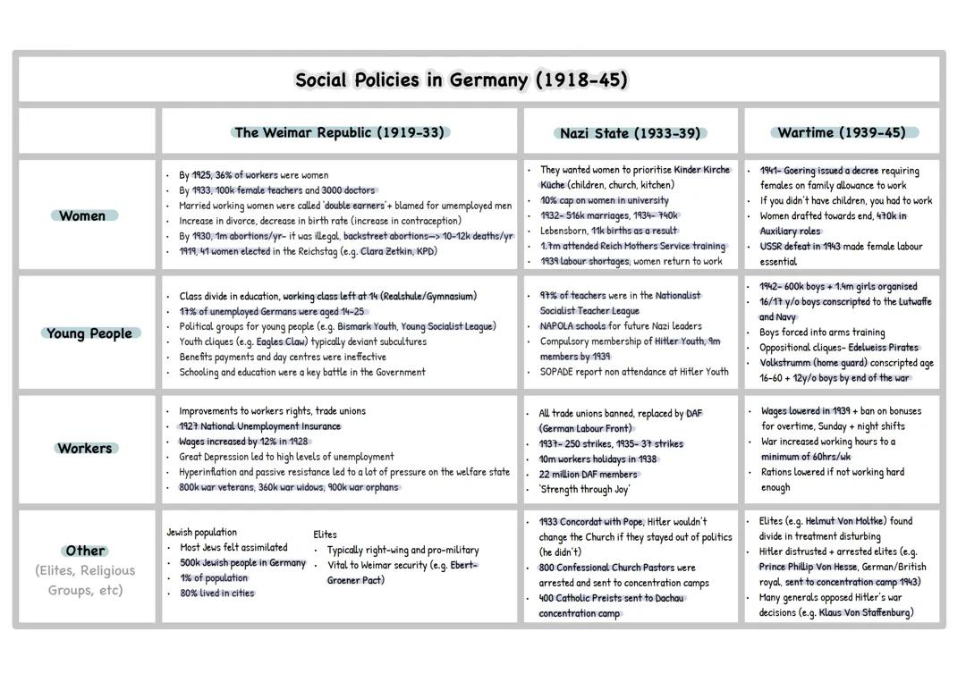Social Policies in Germany (1918-1945)