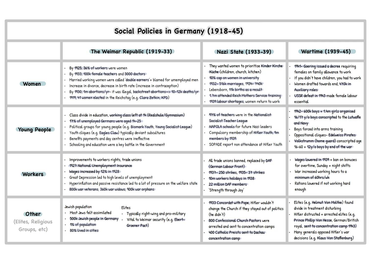 # Social Policies in Germany (1918-45)

Women | The Weimar Republic (1919-33) | Nazi State (1933-39) | Wartime (1939-45)
---|---|---|---
| -