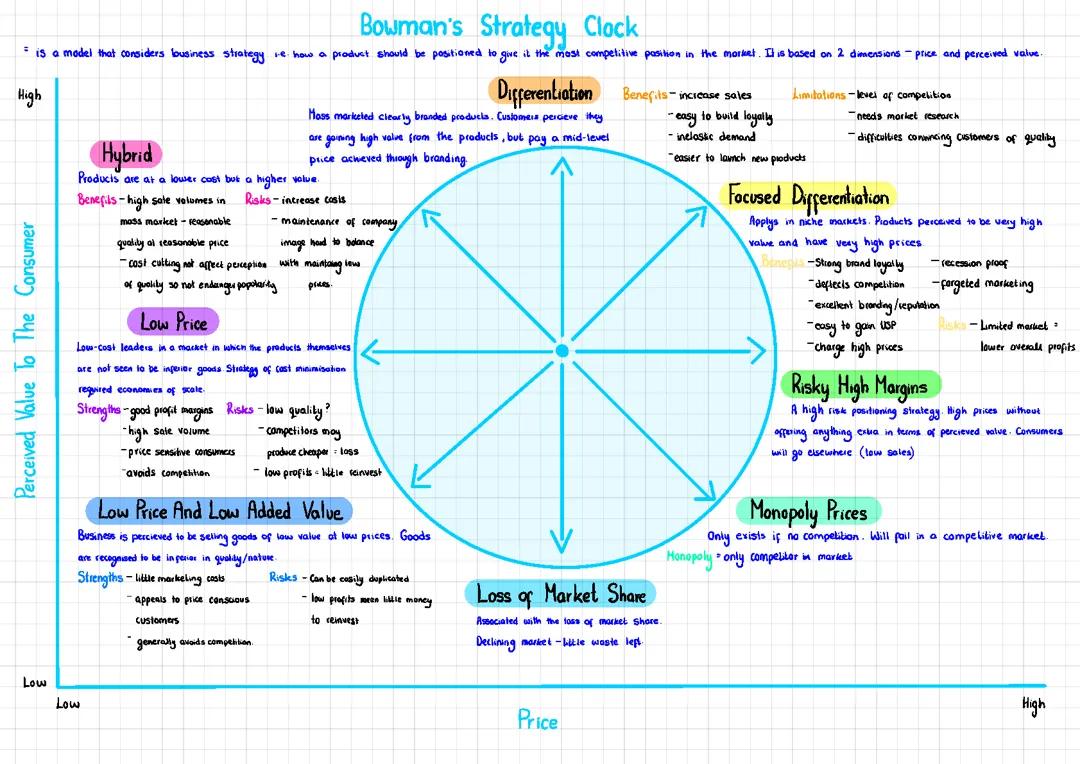 Bowman’s Strategy Clock 