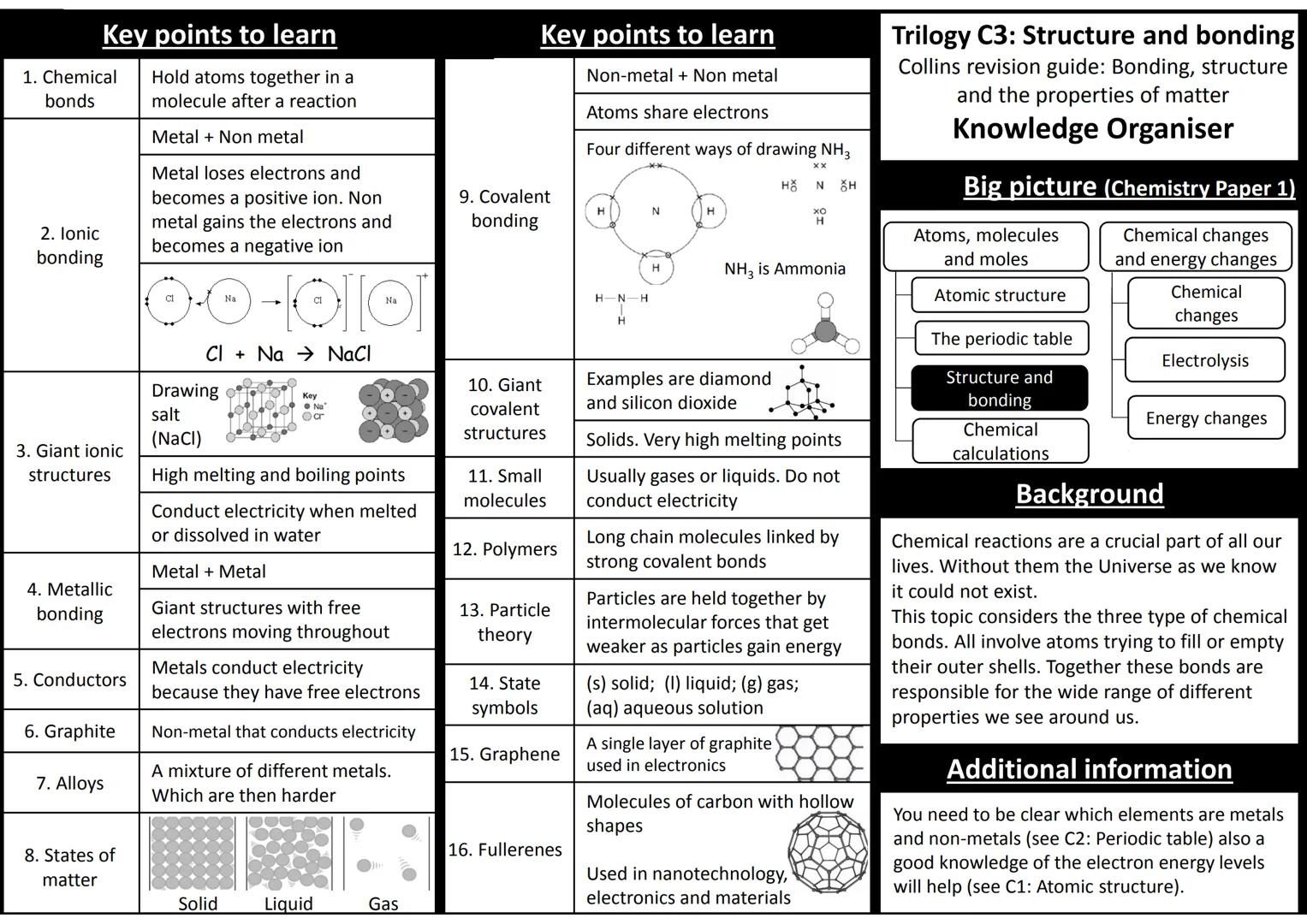Key points to learn
Hold atoms together in a
molecule after a reaction
Metal + Non metal
Metal loses electrons and
becomes a positive ion. N