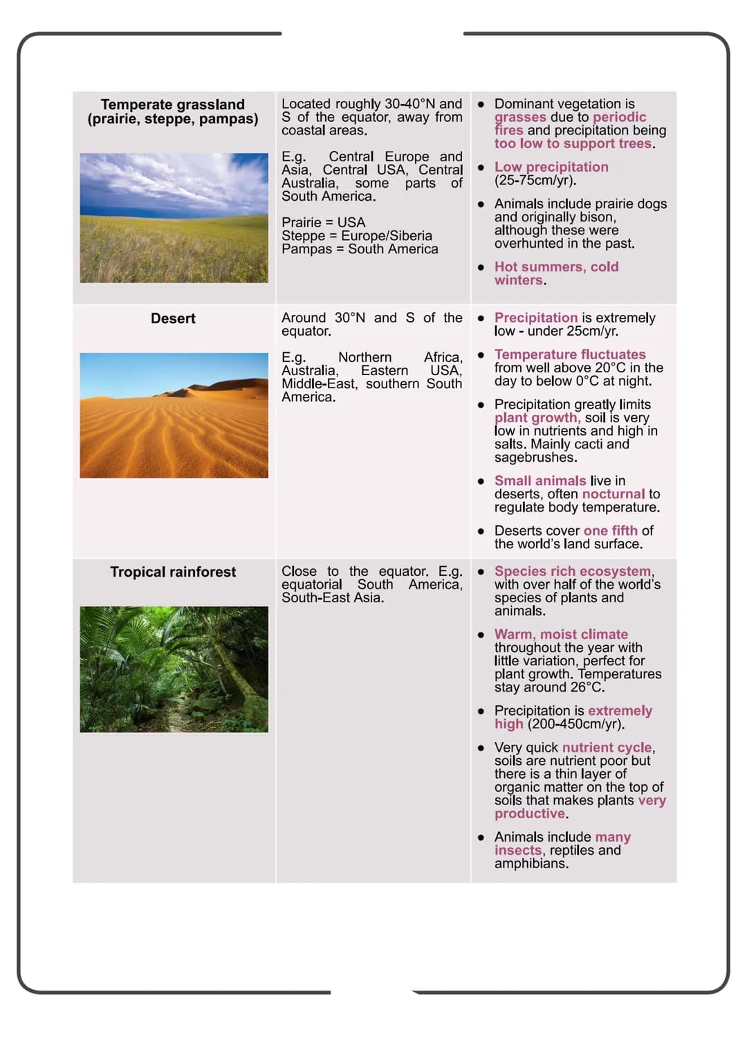 Edexcel Geography GCSE
People and the Biosphere
Detailed Notes Biomes
What is a Biome?
Biomes are global-scale ecosystems that exist through