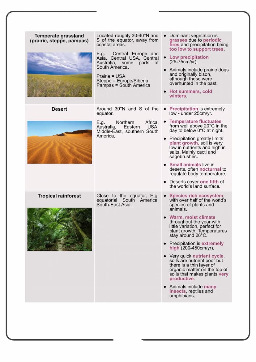 Edexcel Geography GCSE
People and the Biosphere
Detailed Notes Biomes
What is a Biome?
Biomes are global-scale ecosystems that exist through