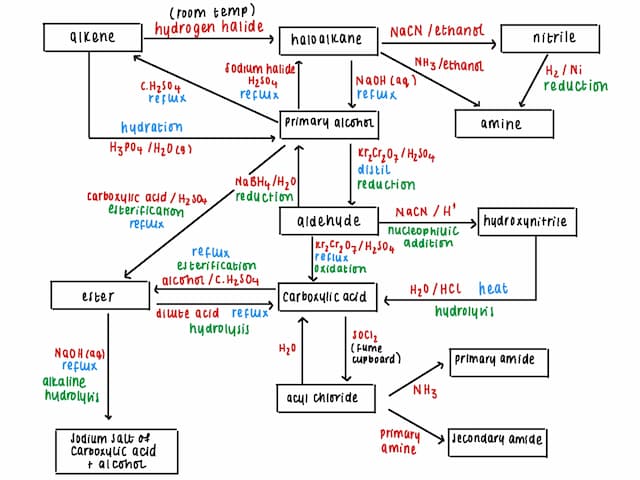 Know Further Synthetic Routes - Part 1  thumbnail