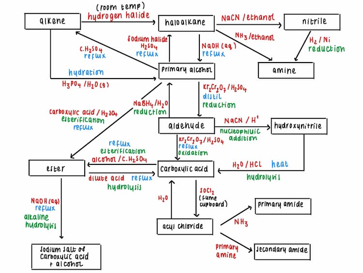 Know Further Synthetic Routes - Part 1  thumbnail