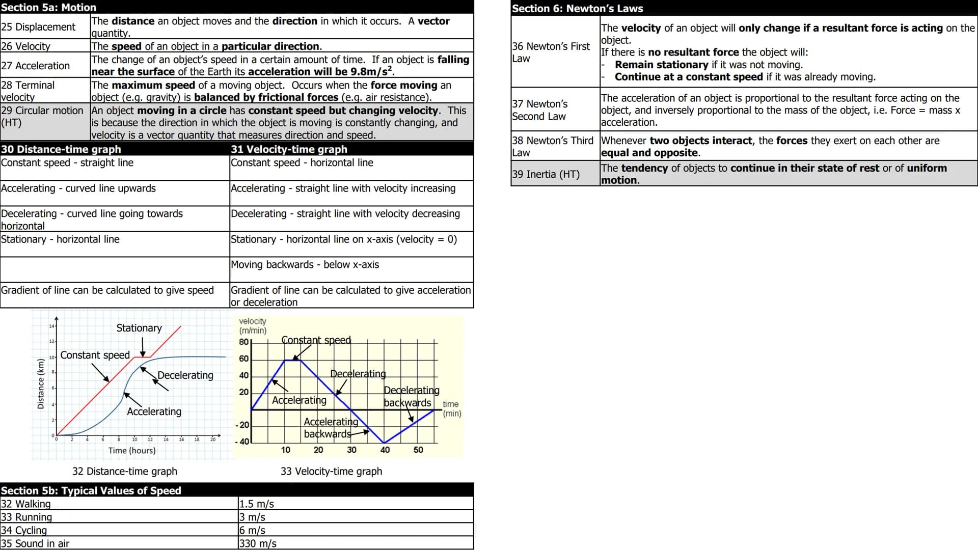 Physics 5: Forces
Section 1: Key terms
1 Scalar
2 Vector
3 Contact force
4 Non-contact force
5 Weight
6 Centre of mass
7 Resultant force
8 W